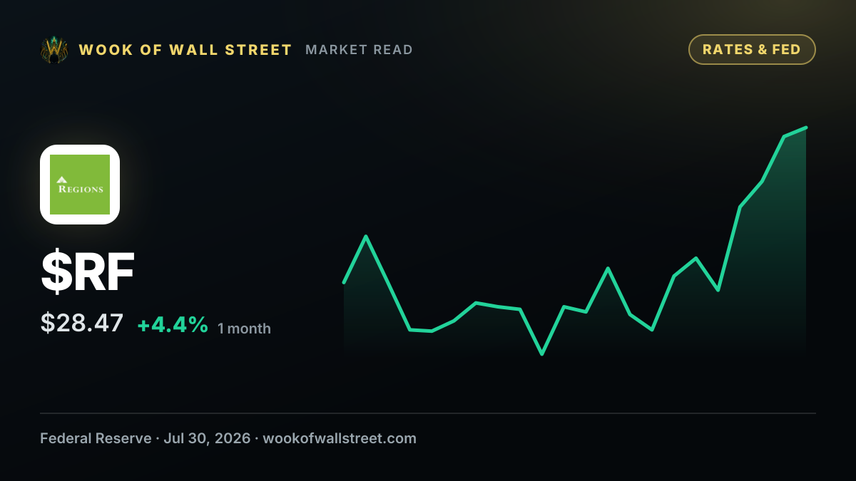 Federal Reserve Board issues enforcement actions with former employee of Regions Bank and former employee of First Interstate Bank — $RF one-month chart