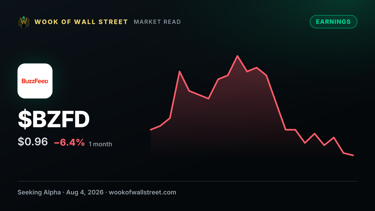 Buzzfeed GAAP EPS of -$0.22, revenue of $36.29M — $BZFD one-month chart