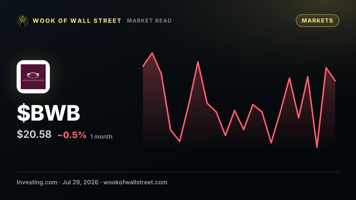 Jerry Baack, Bridgewater Bancshares CEO, sells $567,764 in shares — $BWB one-month chart
