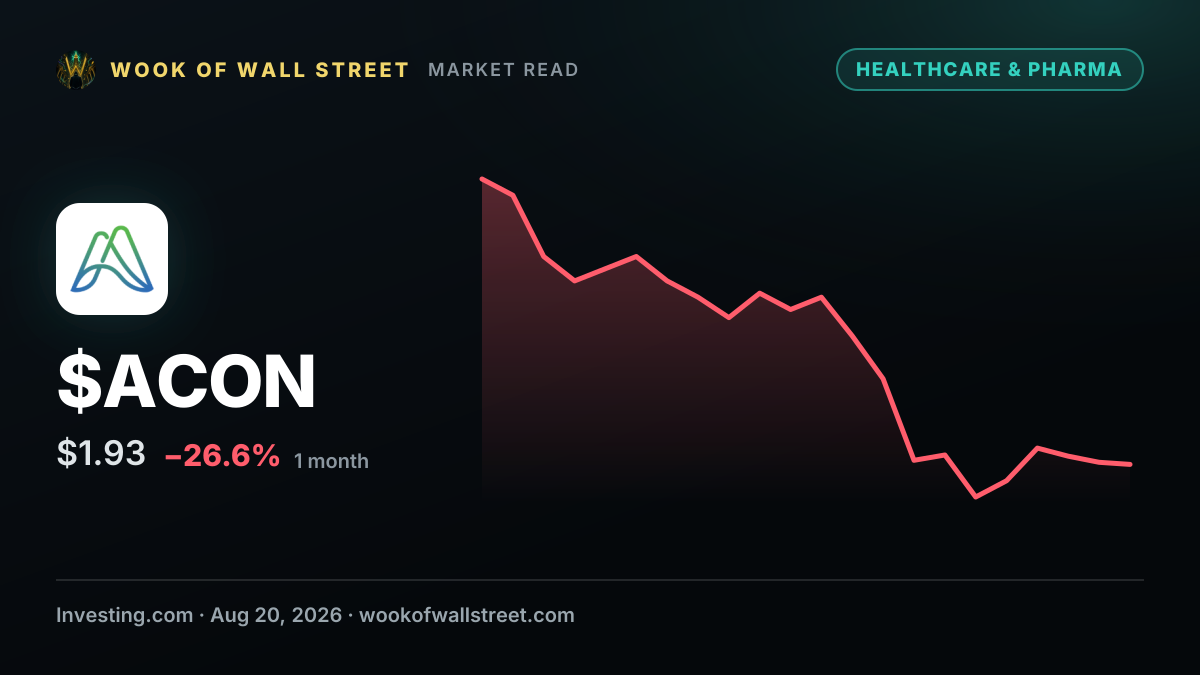 Aclarion adds University of Arizona to Nociscan spine trial — $ACON one-month chart