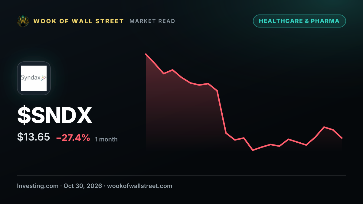 Syndax Pharmaceuticals director Dennis Podlesak sells $113,716 in stock — $SNDX one-month chart
