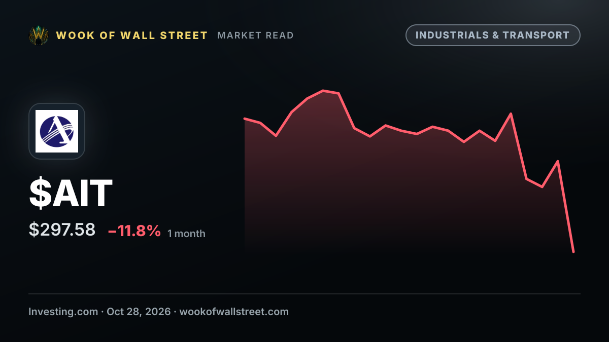 Oppenheimer reiterates Applied Industrial stock rating at Outperform — $AIT one-month chart