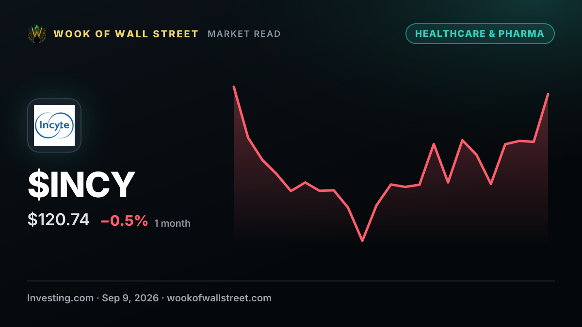 Incyte at Wells Fargo healthcare conference: pipeline aims to reshape growth — $INCY one-month chart