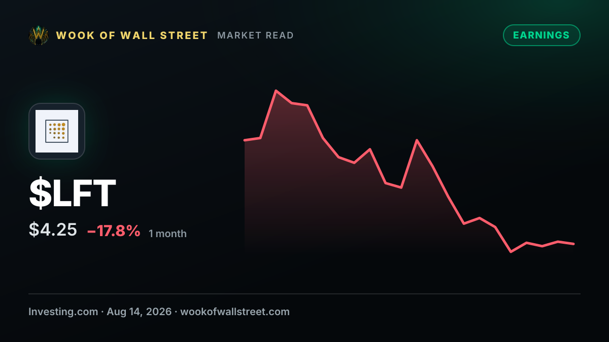 Earnings call transcript: Lument Finance Trust posts Q2 2026 loss, book value falls — $LFT one-month chart