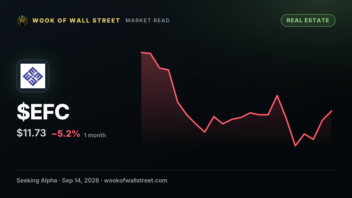 Ellington Financial upsizes senior notes offering due 2030 to $150M — $EFC one-month chart