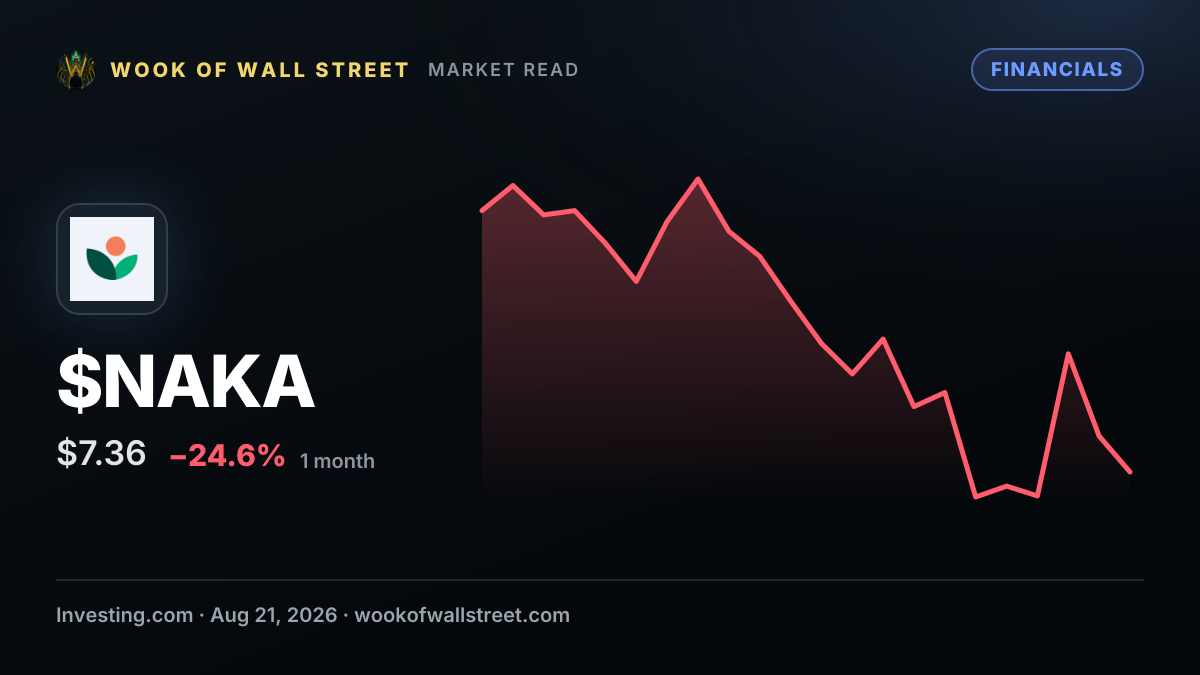 Nakamoto CEO David Bailey buys $209,989 in company stock — $NAKA one-month chart