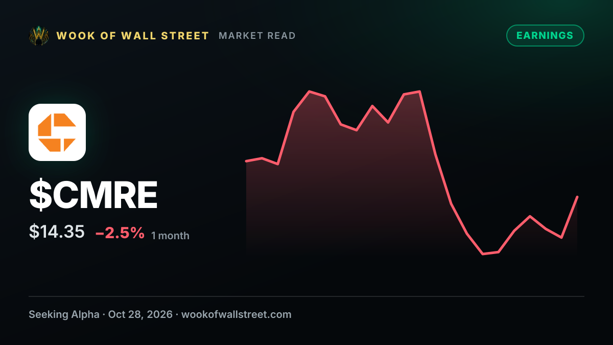 Costamare GAAP EPS of $0.77 beats by $0.11, revenue of $220.39M beats by $11.27M — $CMRE one-month chart