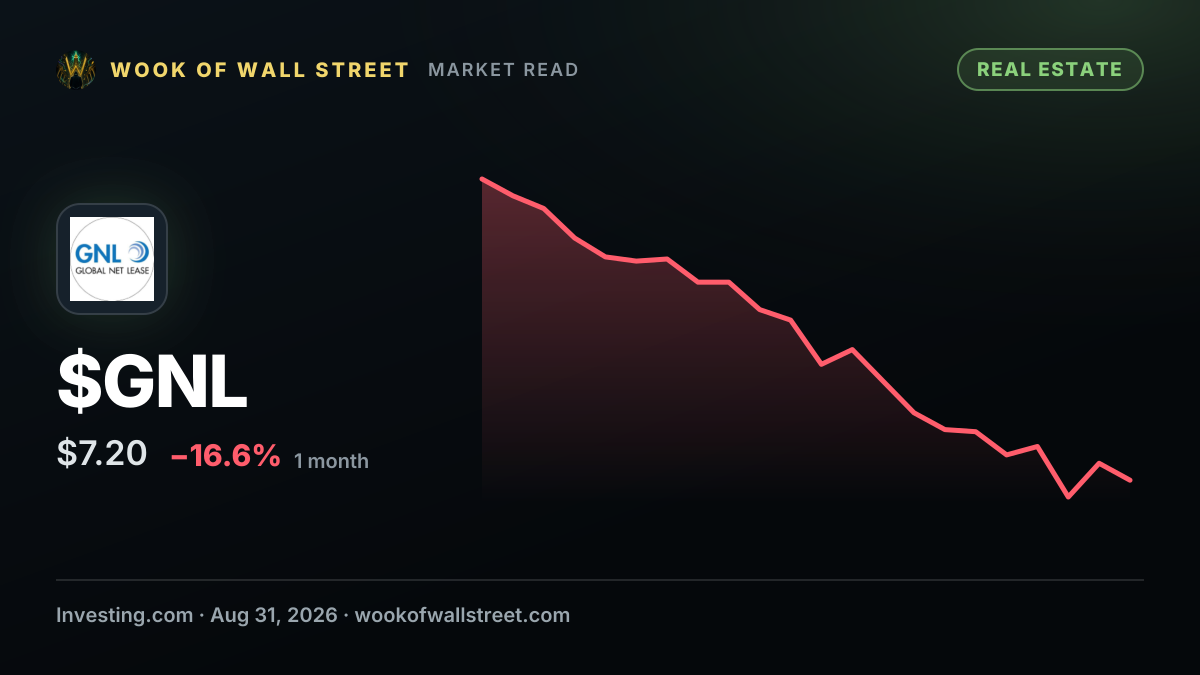 Citizens maintains Global Net Lease stock rating on portfolio progress — $GNL one-month chart