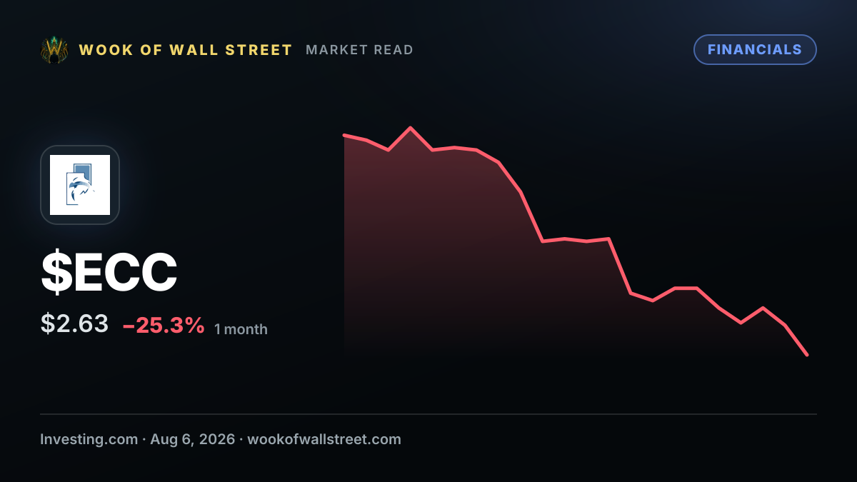 Eagle Point Credit Management sells Acres Commercial preferred stock for $2,136 — $ECC one-month chart