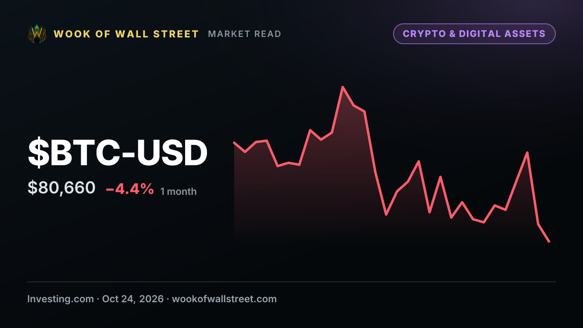 Bitcoin eyes $84,000 as whale withdrawals surge and institutional activity grows — $BTC-USD one-month chart