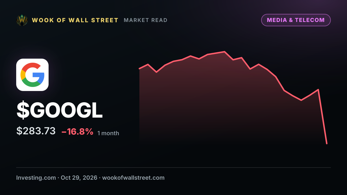 Nasdaq falls over 1% as post-earnings slide in Alphabet weighs on AI trade — $GOOGL one-month chart