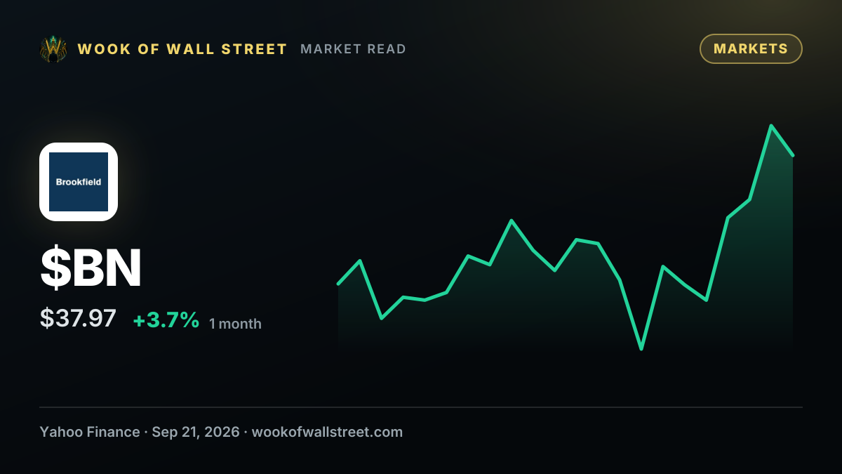 Brookfield eyes small tickets, high returns with its $5B Catalytic Transition Fund — $BN one-month chart