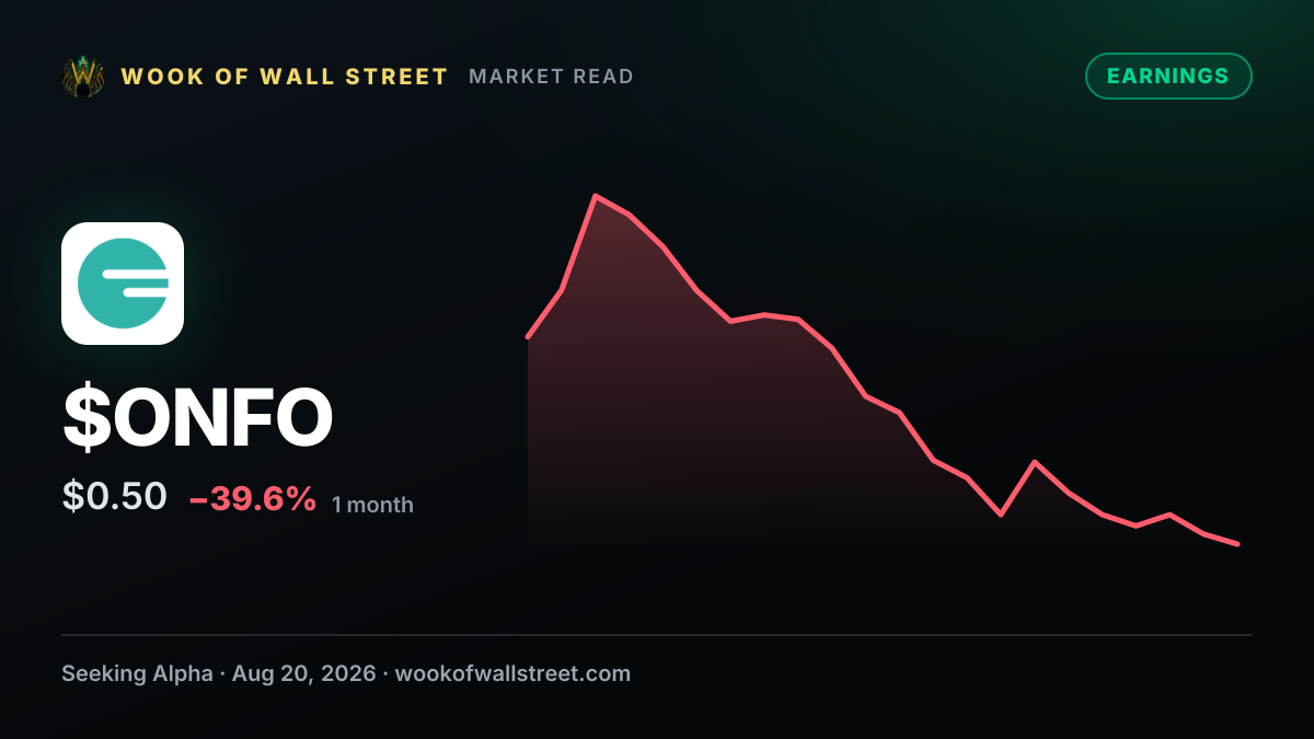 Onfolio GAAP EPS of -$35.57, revenue of $1.5M — $ONFO one-month chart