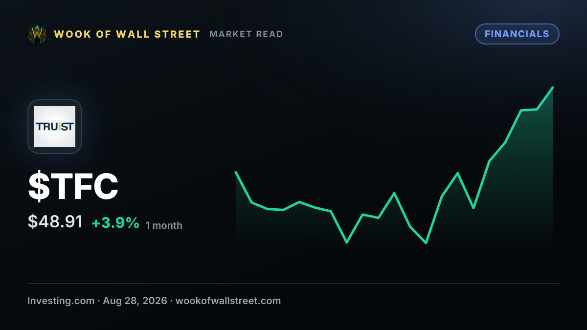 Why is Truist Financial stock gaining in after-hours trading today? — $TFC one-month chart