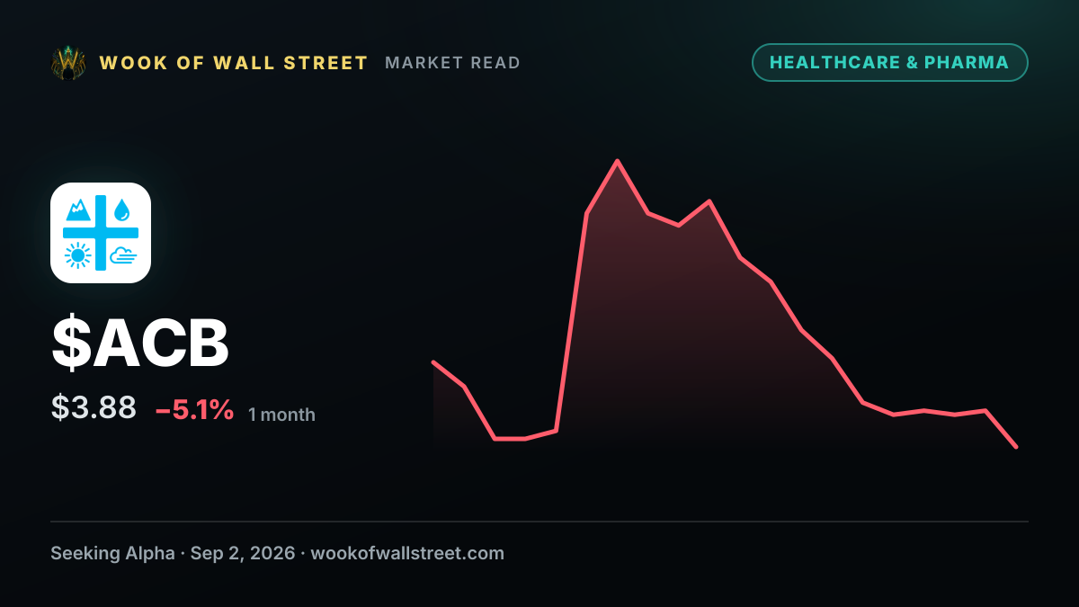 Aurora Cannabis board rejects offer from Curaleaf — $ACB one-month chart