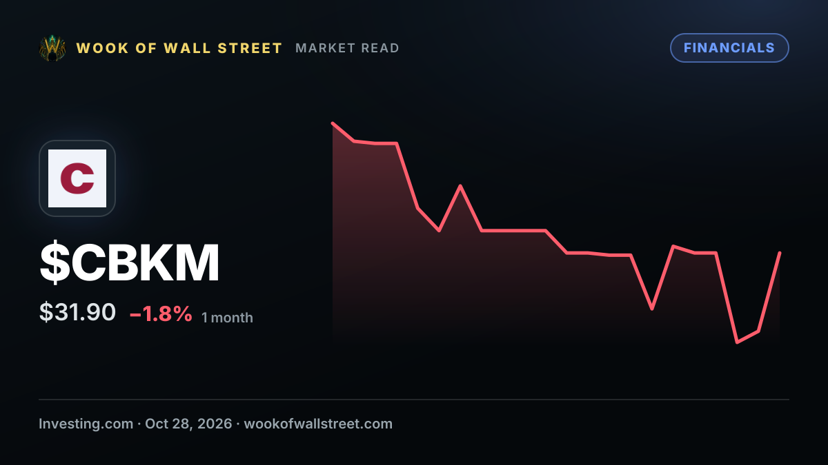 Consumers Bancorp svp Derek Williams buys $3,171 in stock — $CBKM one-month chart