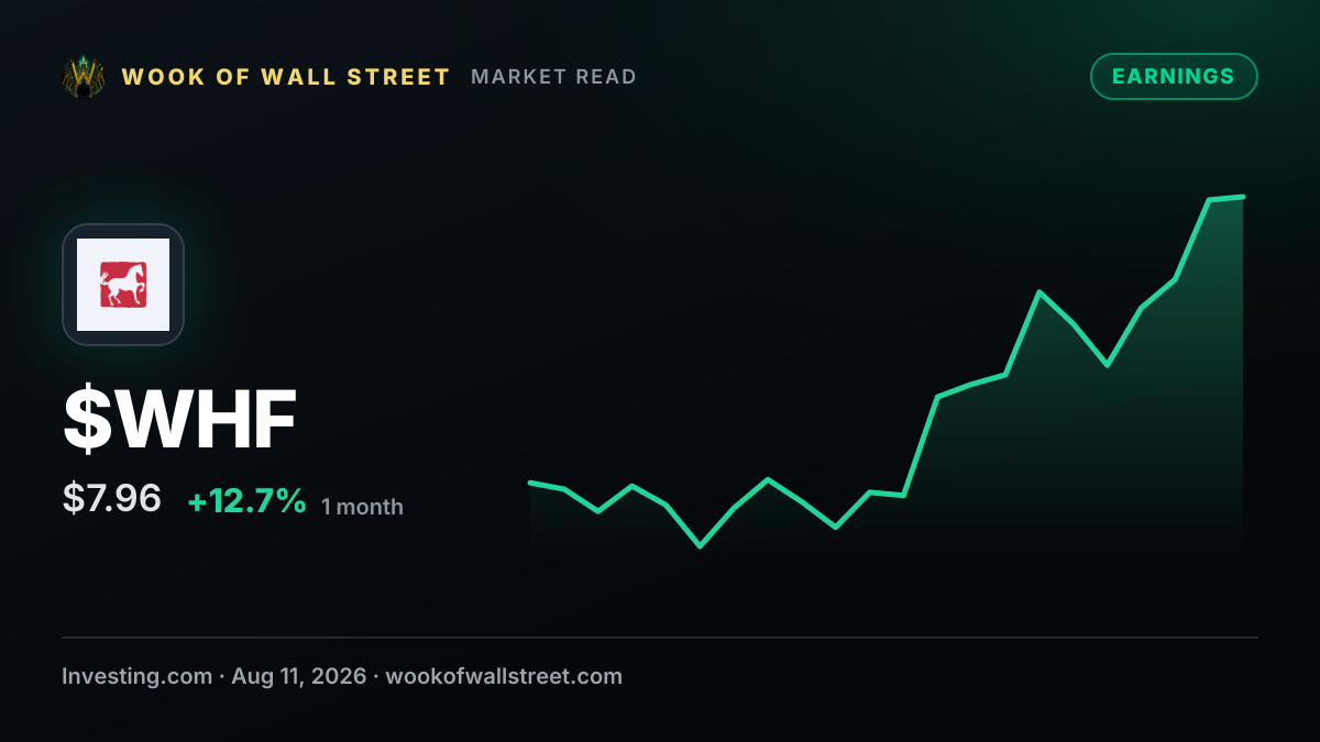 WhiteHorse Finance earnings missed, revenue fell short of estimates — $WHF one-month chart