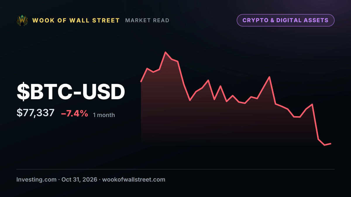 Bitcoin holds above $77,000 as FBI joins hunt for $6.3 billion Binance hackers — $BTC-USD one-month chart