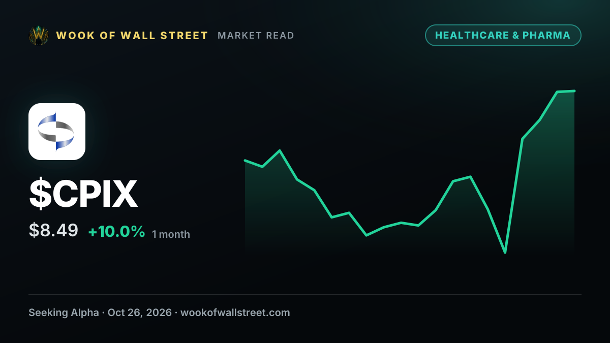 Cumberland announces ifetroban NDA filing plan after shares plummet — $CPIX one-month chart