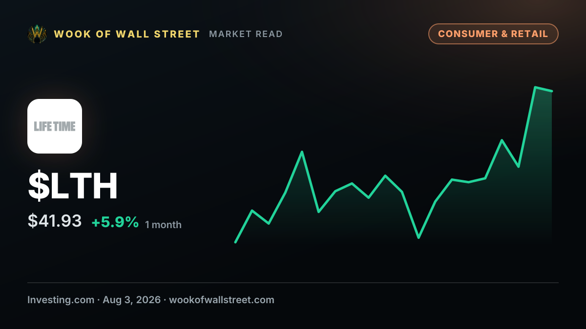 Goldman Sachs initiates Life Time Group stock with buy rating on membership growth potential — $LTH one-month chart