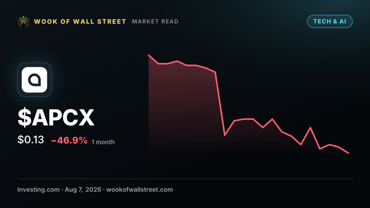 AppTech Payments director buys $23,814 in stock — $APCX one-month chart