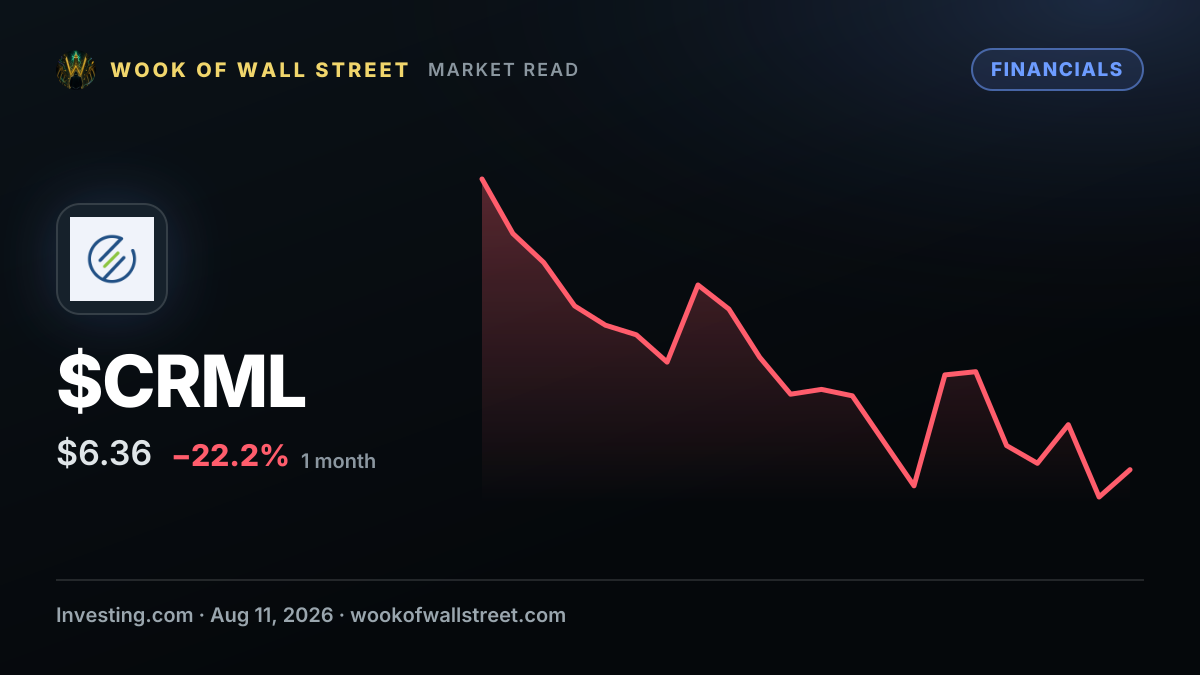 Freedom Broker cuts Critical Metals stock rating on project delays — $CRML one-month chart