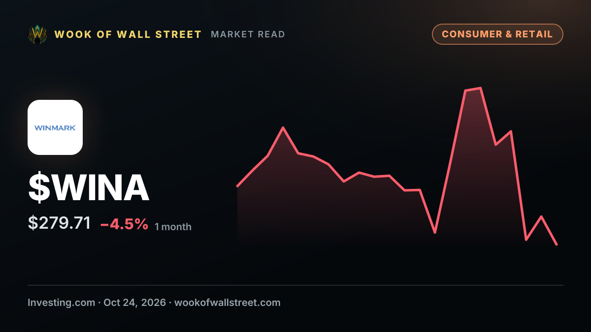 Winmark COO Renae Gaudette sells $531,519 in stock — $WINA one-month chart
