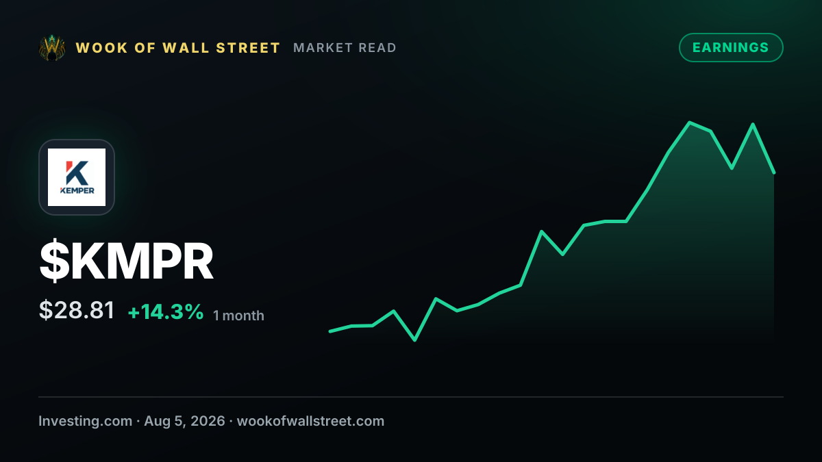 Kemper earnings beat by $0.11, revenue fell short of estimates — $KMPR one-month chart