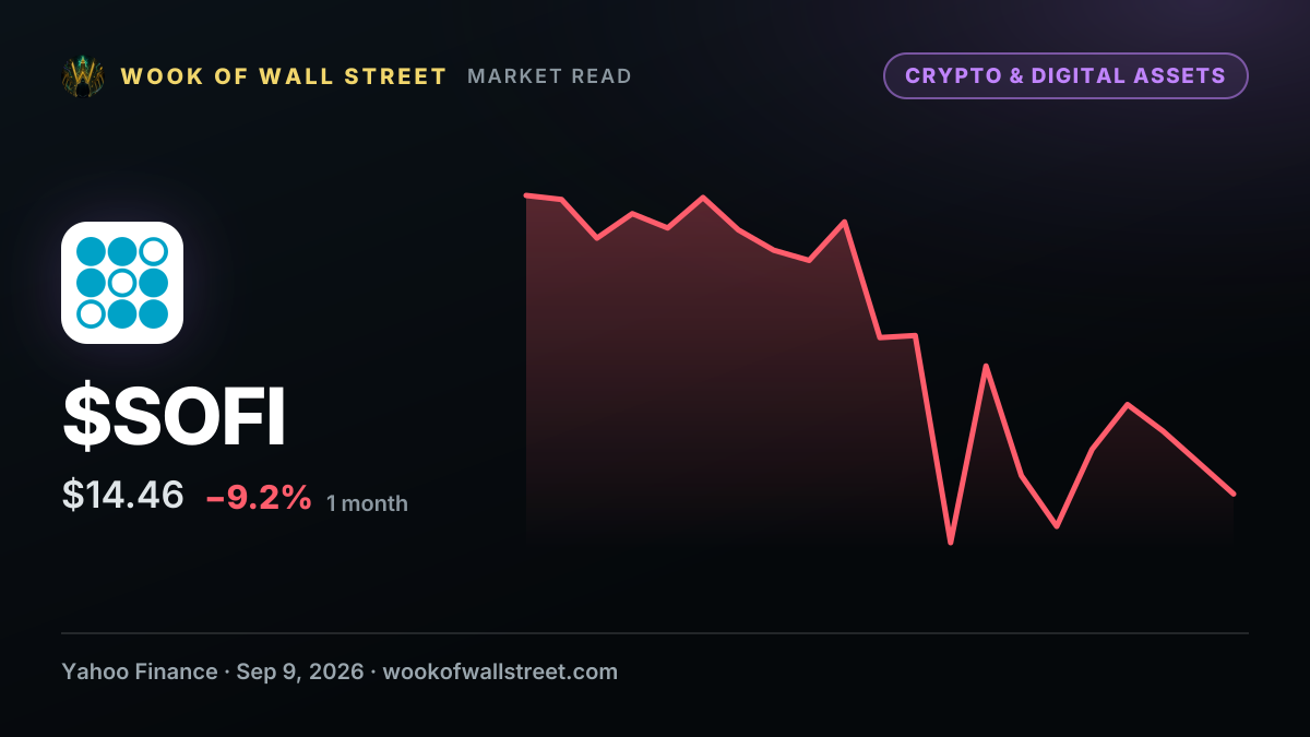 SoFi Dips 3% Despite Reported Kraken Crypto Settlement Tie-Up; Affirm Drops 5%, Robinhood Holds Steady — $SOFI one-month chart