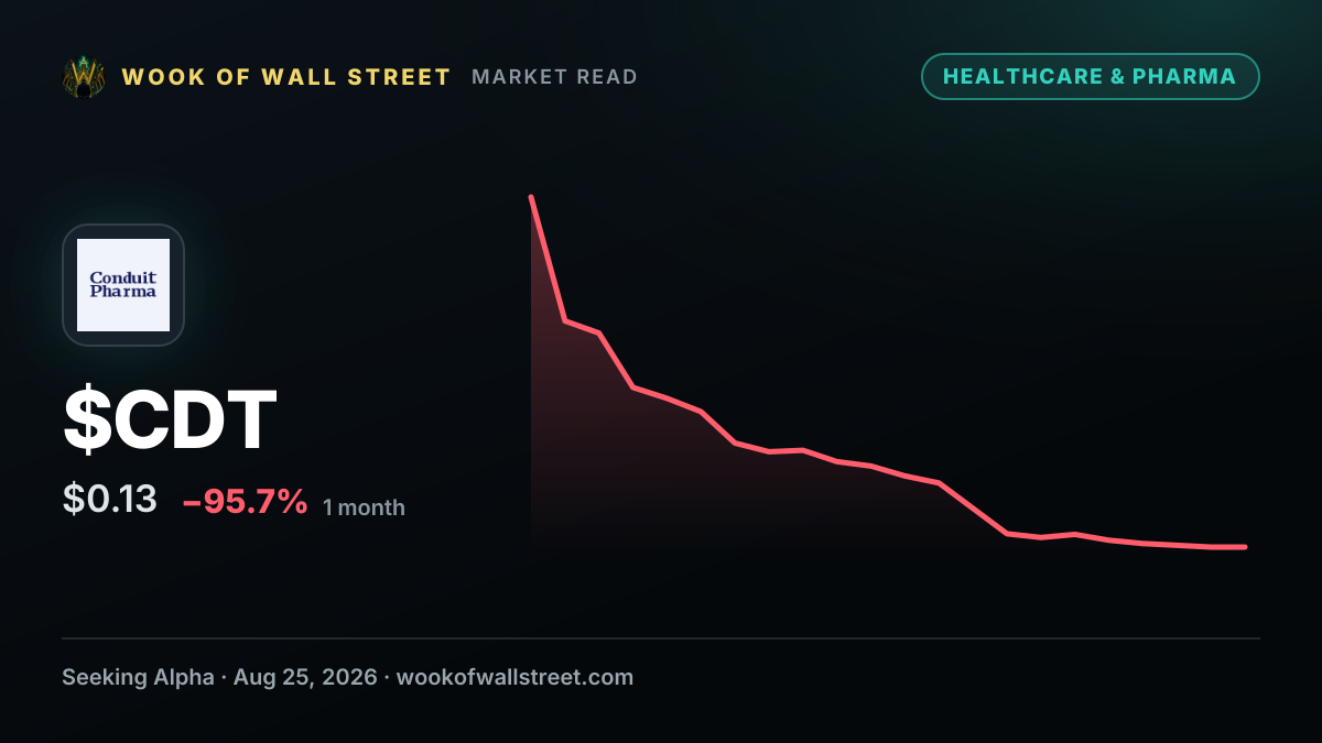 CDT Equity enters SAFE investment with Pep'd to expand U.S. peptide market footprint — $CDT one-month chart