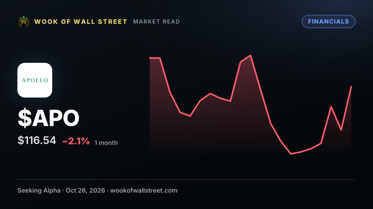 Apollo Global near deal to buy 10% stake in Mubadala Capital - CNBC — $APO one-month chart