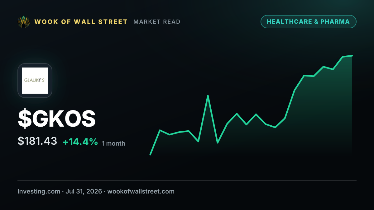 H.C. Wainwright raises Glaukos stock price target on strong results — $GKOS one-month chart