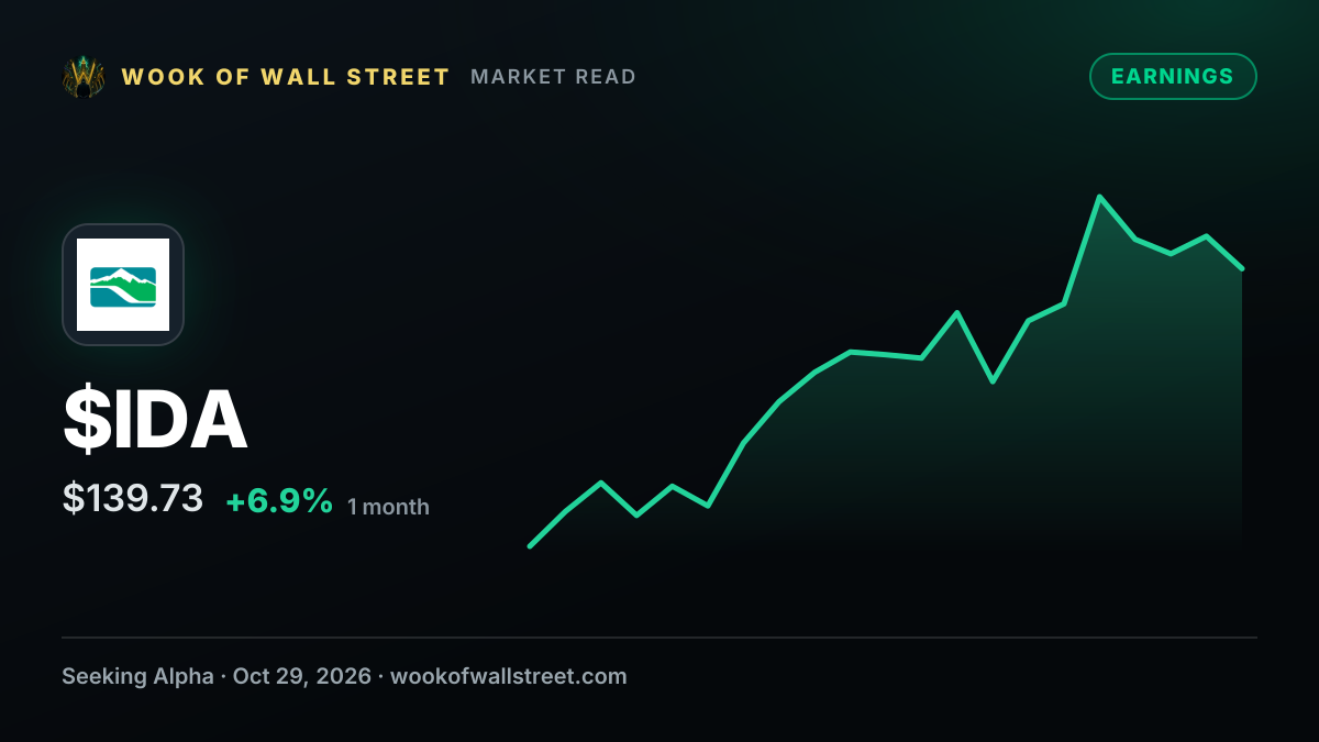 Idacorp forecasts 8.9% retail sales load growth CAGR through 2032 while raising 2026 EPS guidance to $6.40-$6.50 — $IDA one-month chart