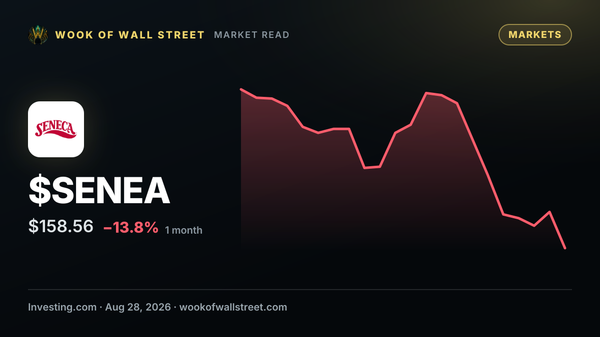Seneca Foods Corp B stock hits all-time high at 199.33 USD — $SENEA one-month chart