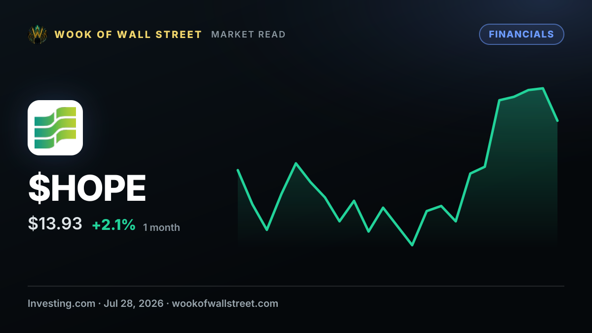 Hope Bancorp stock hits 52-week high at 14.06 USD — $HOPE one-month chart