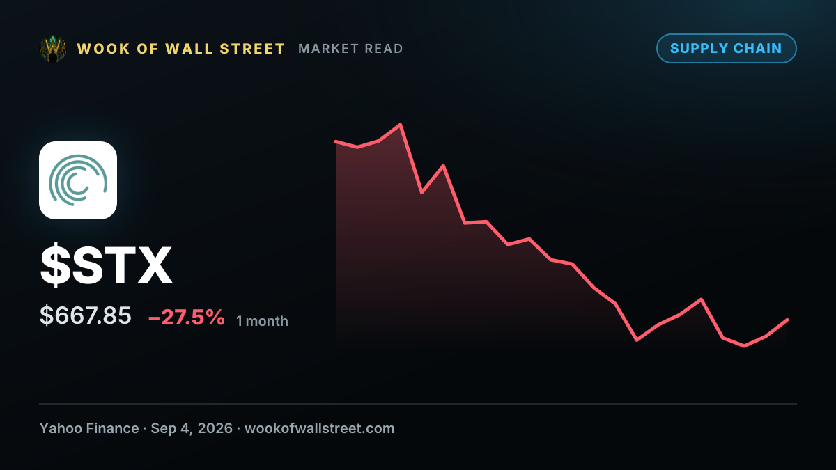 SK Hynix Surges 7% as Memory Bid Widens Beyond NAND; Seagate Rallies 5% — $STX one-month chart