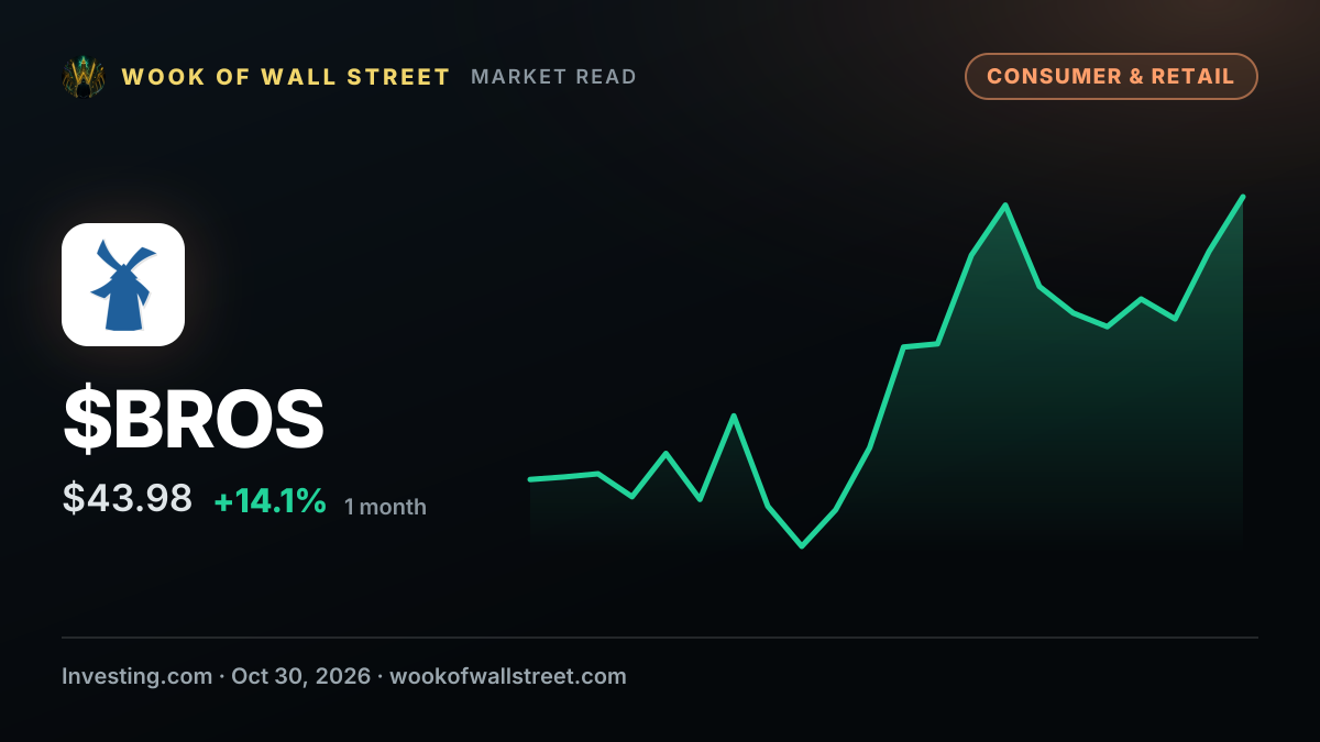 DM individual aggregator sells $882,120 of Dutch Bros shares — $BROS one-month chart