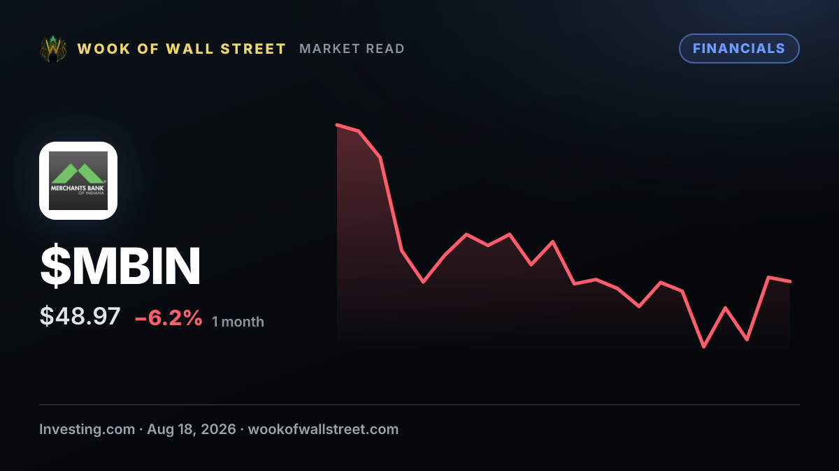 Farmers & Merchants Bancorp director Briggs sells $189,520 in shares — $MBIN one-month chart