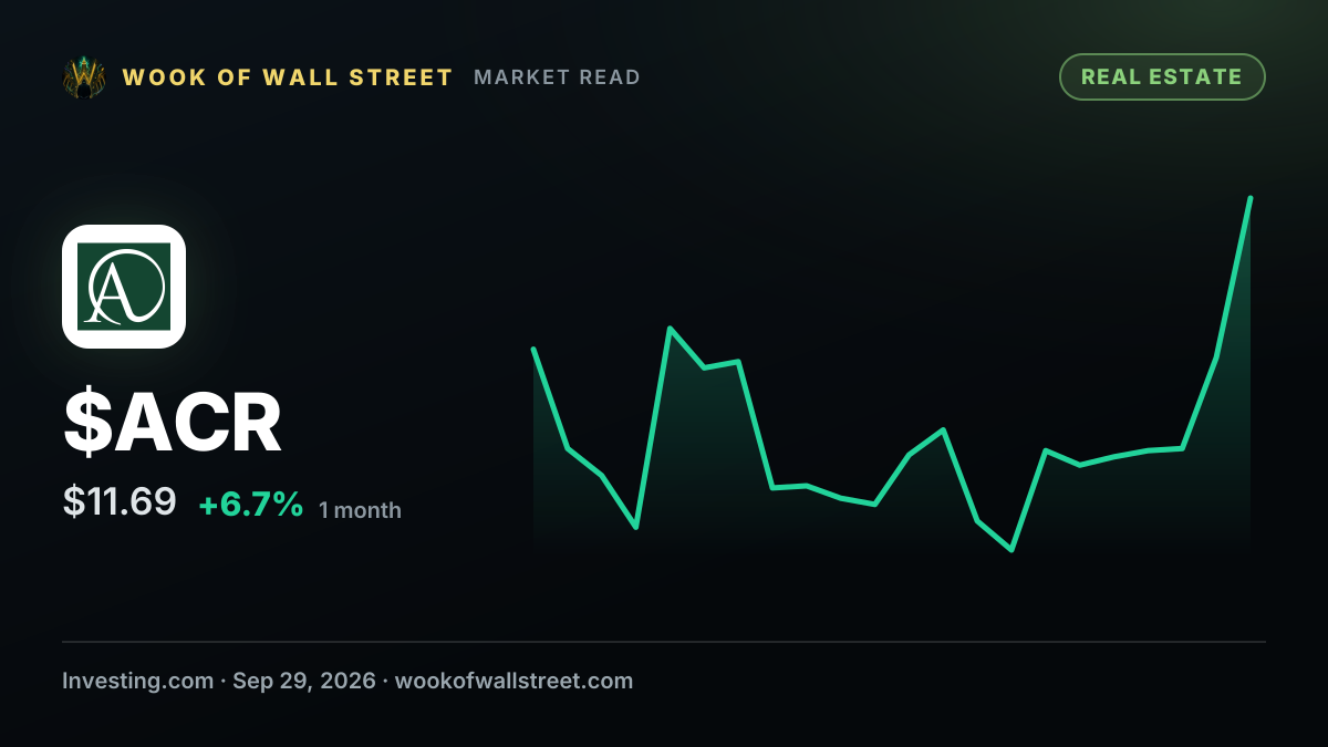 ACRES Commercial Realty authorizes $5M share buyback — $ACR one-month chart