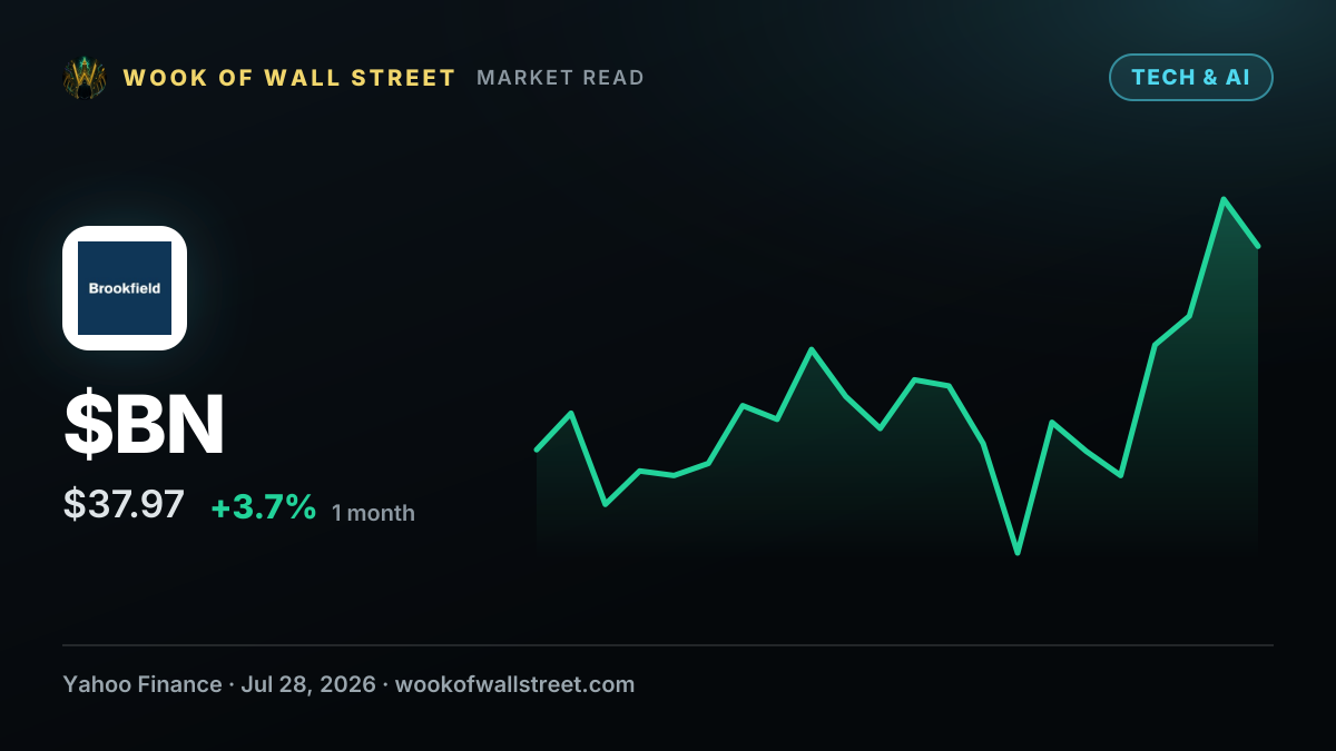 Brookfield sees 6.5 GW of AI data-centre capacity coming online in India — $BN one-month chart