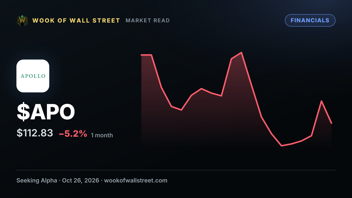 Apollo’s Slok says AI has delivered 'zero payoff' outside tech — $APO one-month chart