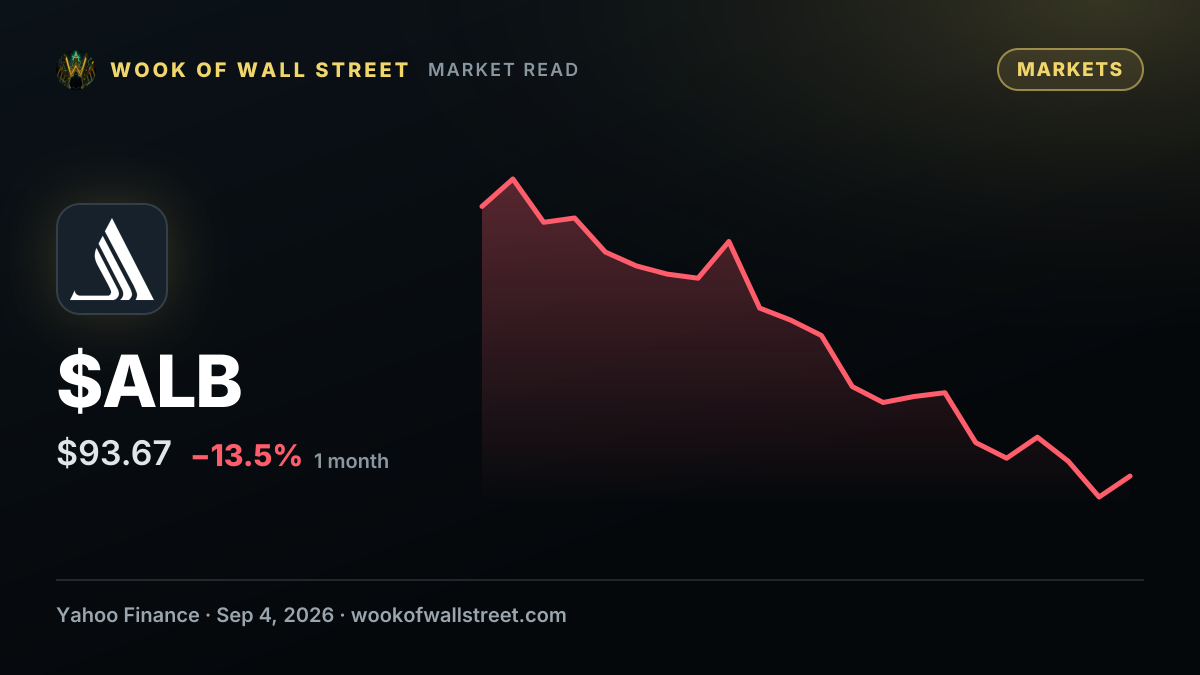 Albemarle Names BHP Executive Ragnar Udd as Next CEO — $ALB one-month chart