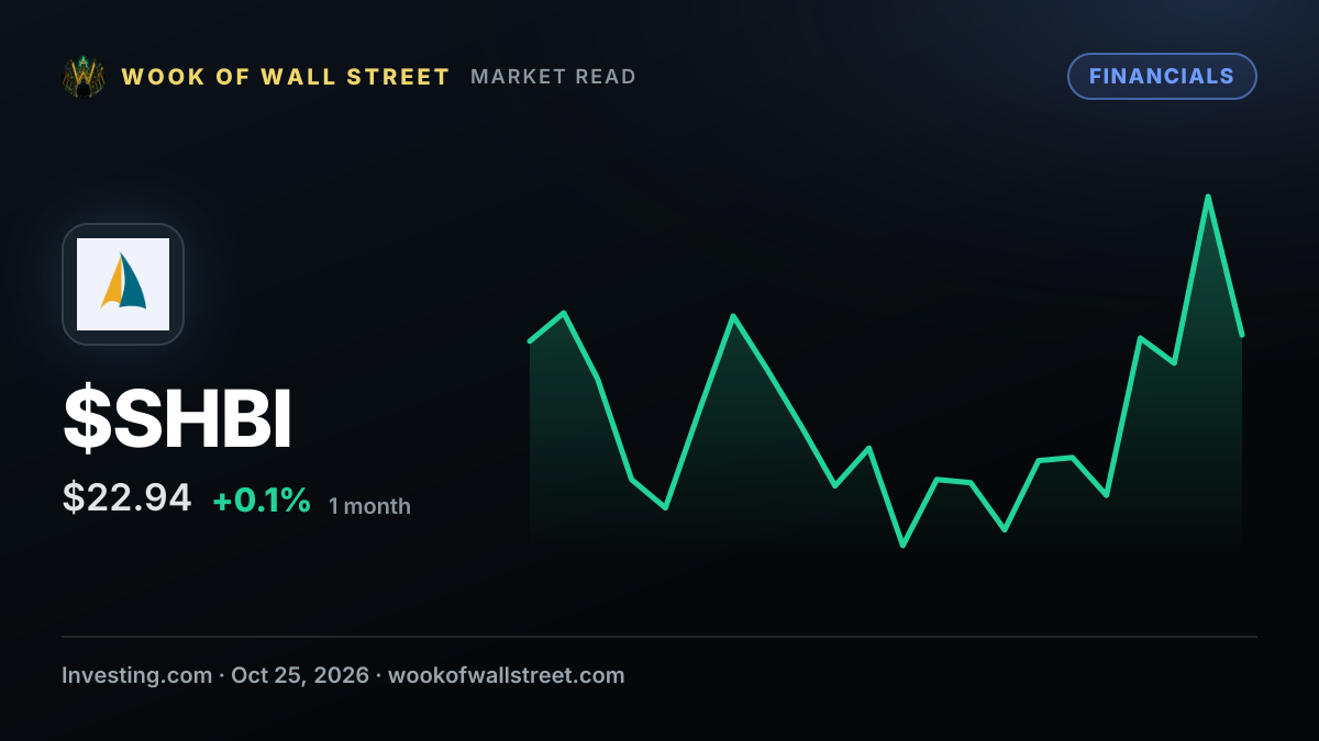 Shore Bancshares delivers 84% return after Fair Value signal — $SHBI one-month chart